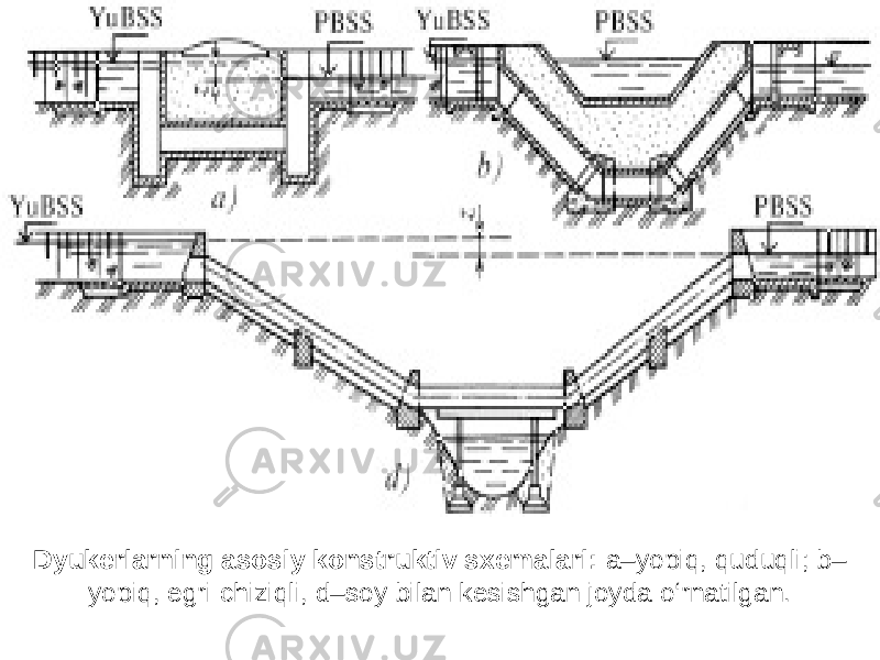 Dyukerlarning asosiy konstruktiv sxemalari: a–yopiq, quduqli; b– yopiq, egri chiziqli, d–soy bilan kesishgan joyda o‘rnatilgan. 