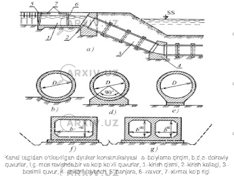 Kanal tagidan o‘tkazilgan dyuker konstruksiyasi : a–bo‘ylama qirqim; b,d,e–doiraviy quvurlar; f,g–mos ravishda bir va ko‘p ko‘zli quvurlar; 1–kirish qismi; 2–kirish kallagi; 3– bosimli quvur; 4–ankerli tayanch; 5–panjara; 6–zatvor; 7– xizmat ko ‘ p rigi . 