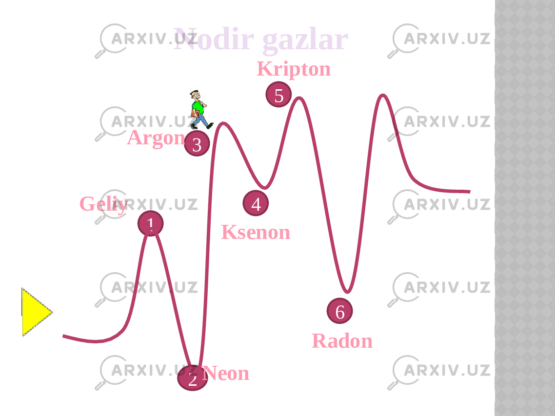 5 2 3 64 1Geliy NeonArgon Ksenon Kripton RadonNodir gazlar 