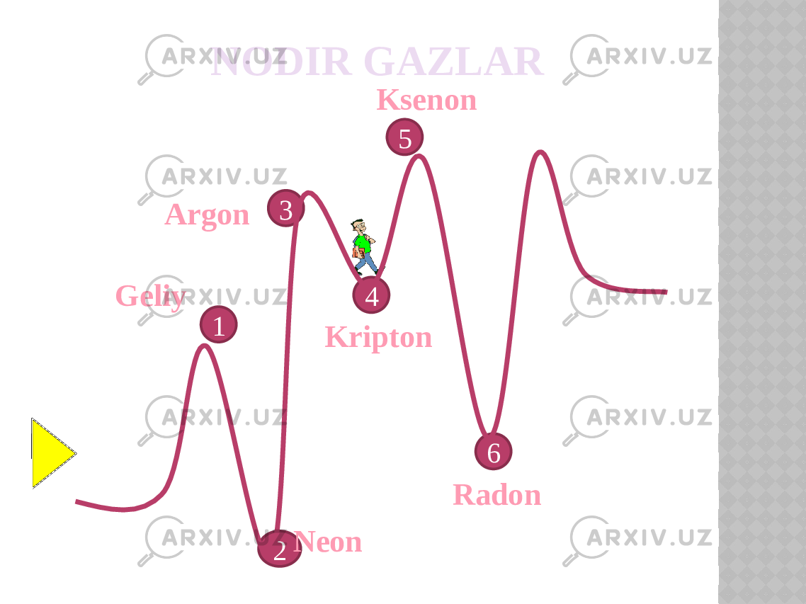 5 2 3 64 1Geliy NeonArgon Kripton Ksenon RadonNODIR GAZLAR 