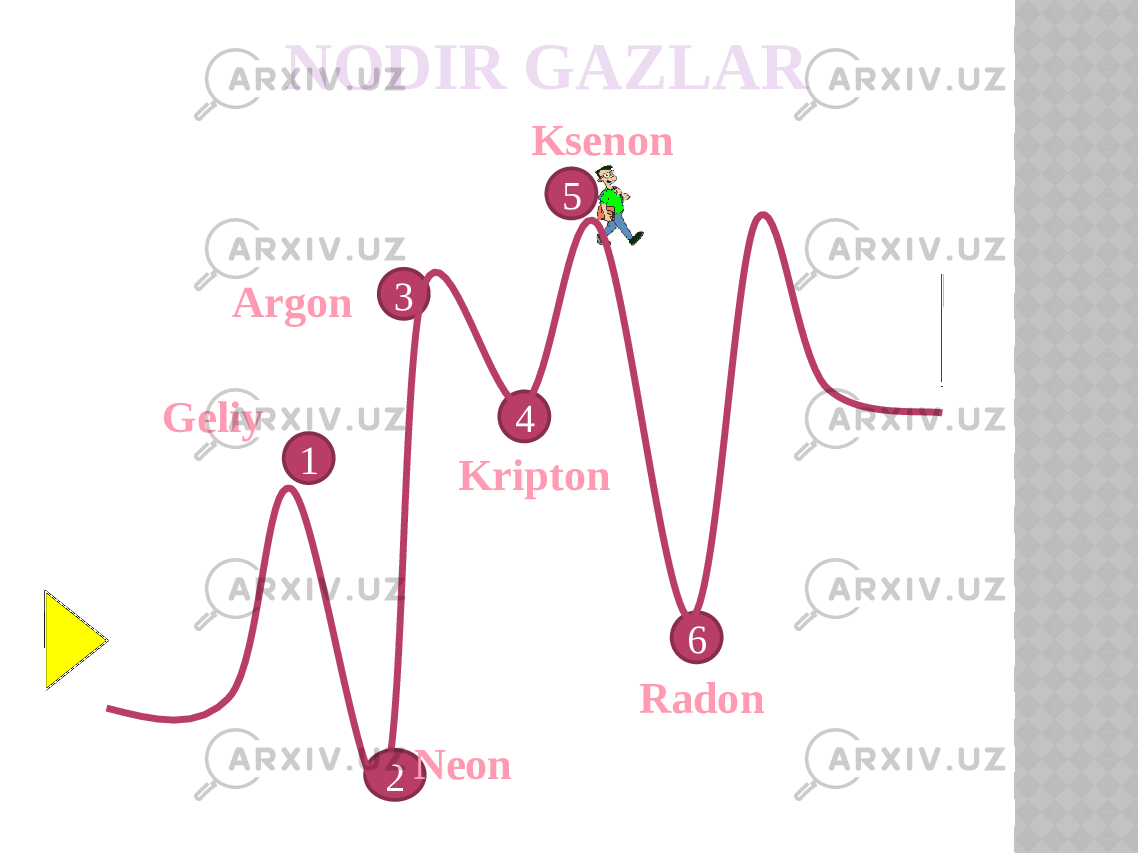 5 2 3 64 1Geliy NeonArgon Kripton Ksenon RadonNODIR GAZLAR 