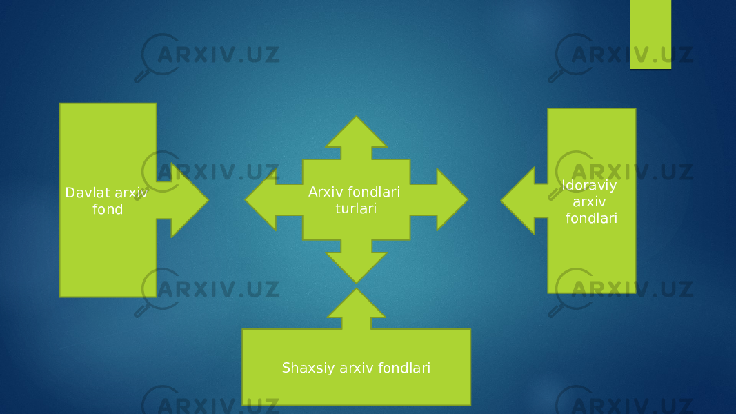 Arxiv fondlari turlariDavlat arxiv fond Shaxsiy arxiv fondlari Idoraviy arxiv fondlari 