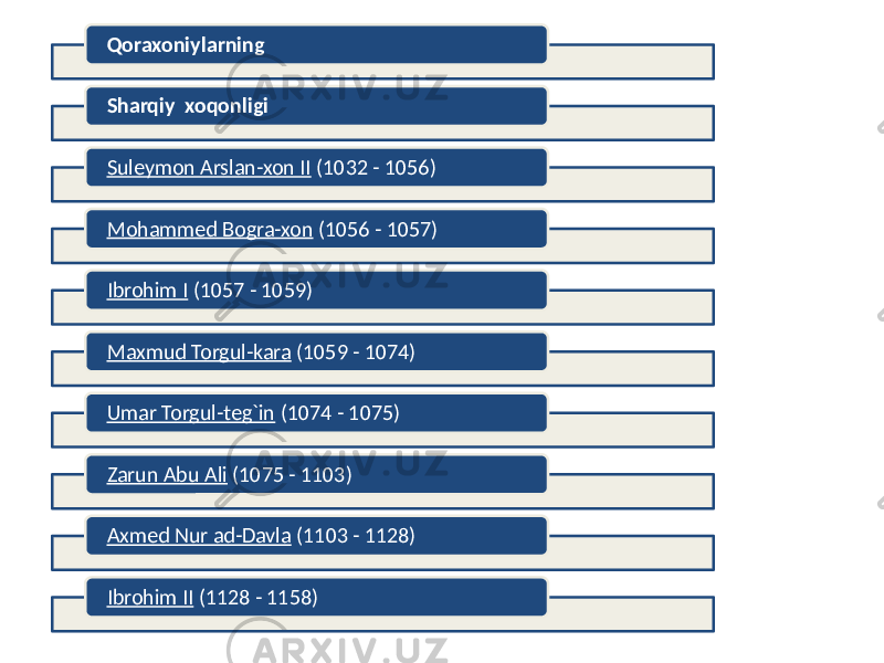 Qoraxoniylarning Sharqiy xoqonligi Suleymon Arslan-xon II (1032 - 1056) Mohammed Bogra-xon (1056 - 1057) Ibrohim I (1057 - 1059) Maxmud Torgul-kara (1059 - 1074) Umar Torgul-teg`in (1074 - 1075) Zarun Abu Ali (1075 - 1103) Axmed Nur ad-Davla (1103 - 1128) Ibrohim II (1128 - 1158) 
