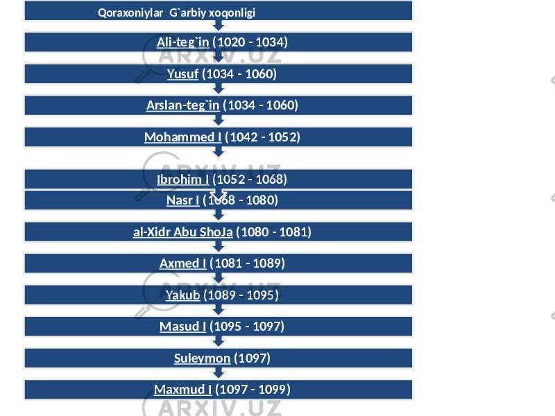 Maxmud I (1097 - 1099)Suleymon (1097)Masud I (1095 - 1097)Yakub (1089 - 1095)Axmed I (1081 - 1089)al-Xidr Abu ShoJa (1080 - 1081)Nasr I (1068 - 1080)Ibrohim I (1052 - 1068)Mohammed I (1042 - 1052)Arslan-teg`in (1034 - 1060)Yusuf (1034 - 1060)Ali-teg`in (1020 - 1034) Qoraxoniylar G`arbiy xoqonligi 
