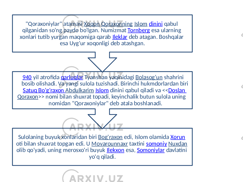 Sulolaning buyuk xonlaridan biri Bog&#39;raxon edi, Islom olamida Xorun oti bilan shuxrat topgan edi. U Movarounnaxr taxtini somoniy Nuxdan olib qo&#39;yadi, uning merosxo&#39;ri buyuk Ilekxon esa, Somoniylar davlatini yo&#39;q qiladi.940 yil atrofida qarluqlar Tyanshan yaqinidagi Bolasog&#39;un shahrini bosib olishadi. Va yangi sulola tuzishadi. Birinchi hukmdorlardan biri Satuq Bo&#39;g&#39;raxon Abdulkarim Islom dinini qabul qiladi va << Doslan Qoraxon >> nomi bilan shuxrat topadi, keyinchalik butun sulola uning nomidan &#34;Qoraxoniylar&#34; deb atala boshlanadi.&#34;Qoraxoniylar&#34; atamasi Xoqon Qoraxonning Islom dinini qabul qilganidan so&#39;ng paydo bo&#39;lgan. Numizmat Tornberg esa ularning xonlari tutib yurgan maqomiga qarab Ileklar deb atagan. Boshqalar esa Uyg&#39;ur xoqonligi deb atashgan. 