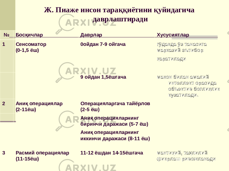 Ж. Пиаже инсон тараққиётини қуйидагича даврлаштир ади № Босқичлар Даврлар Хусусиятлар 1 Сенсоматор (0-1,5 ёш) 0ойдан 7-9 ойгача гўдакда ўз танасига марказий эътибор қаратилади 9 ойдан 1,5ёшгача макон билан амалий и нтеллект орасида объектив боғлиқлик кузатилади. 2 Аниқ операциялар (2-11ёш) Операцияларгача тайёрлов (2-5 ёш) Аниқ операцияларнинг биринчи даражаси (5-7 ёш) Аниқ операцияларнинг иккинчи даражаси (8-11 ёш) 3 Расмий операциялар (11-15ёш) 11-12 ёшдан 14-15ёшгача мантиқий, таҳлилий фикрлаш ривожланади 