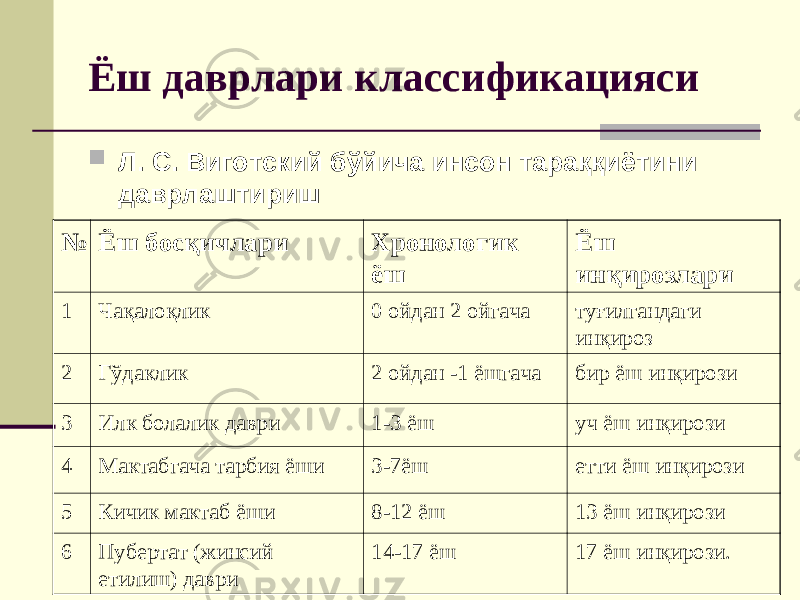 Ёш даврлари классификацияси  Л. С. Виготский бўйича инсон тараққиётини даврлаштириш № Ёш босқичлари Хронологик ёш Ёш инқирозлари 1 Ча қ ало қ лик 0 ойдан 2 ойгача туғилгандаги инқироз 2 Гўдаклик 2 ойдан -1 ёшгача бир ёш инқирози 3 Илк болалик даври 1-3 ёш уч ёш инқирози 4 Мактабгача тарбия ёши 3-7ёш етти ёш инқирози 5 Кичик мактаб ёши 8-12 ёш 13 ёш инқирози 6 Пубертат (жинсий етилиш) даври 14-17 ёш 17 ёш инқирози. 