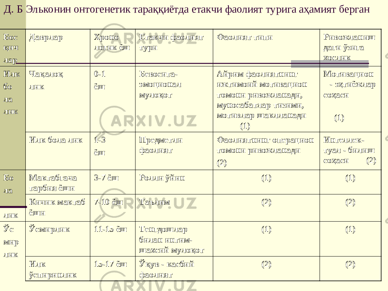 Д. Б Эльконин онтогенетик тараққиётда етакчи фаолият турига аҳамият берган Бос қич лар Даврлар Хро н о логик ёш Етакчи фаолият тури Фаолият типи Ривожланиш даги ўзига хослик Илк б о ла лик Чақалоқ лик 0-1 ёш Бевосита- эмоционал мулоқот Айрим фаолиятнинг ижтимоий мотивацион томони р ивожланади, муносабатлар тизими, мотивлар шаклланади (1) Мотивацио н - эҳтиёжлар соҳаси (1) Илк бола лик 1-3 ёш Предметли фаолият Фаолиятнинг операцион томони ривожланади (2) Интеллек- туал - билиш соҳаси (2) Бо ла лик Мактабгача тарбия ёши 3-7 ёш Ролли ўйин (1) (1) Кичик мактаб ёши 7-10 ёш Таълим (2) (2) Ўс мир лик Ўсмирлик 11-15 ёш Тенгдошлар билан и нтим- шахсий мулоқот (1) (1) Илк ўспиринлик 15-17 ёш Ўқув - касбий фаолият (2) (2) 