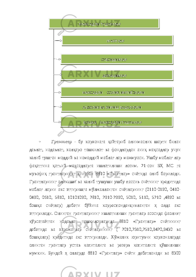  • Грантлар - бу корхонага қайтариб олинмаслик шарти билан давлат, нодавлат, халқаро ташкилот ва фондлардан аниқ мақсадлар учун келиб тушган моддий ва номоддий маблағ лар мажмуаси. Ушбу маблағ лар фақатгина қатъий мақсадларга ишлатилиши лозим. 21-сон БҲ МС га мувофиқ грантларнинг ҳ исоби 8810 «Грантлар» счётида олиб борилади. Грантларнинг олиниши ва келиб тушуши ушбу пассив счётнинг кредитида маблағ ларни акс эттиришга мўлжалланган счётларнинг (0110-0190, 0410- 0490, 0610, 5810, 10101090, 2810, 2910-2990, 5010, 5110, 5210 ,4890 ва бошқа счётлар) дебети бўйича корреспонденцияланган ҳ олда акс эттирилади. Олинган грантларнинг ишлатилиши грантлар асосида фаолият кўрсатаётган нодавлат ташкилотларида 8810 «Грантлар» счётининг дебетида ва харажатлар счётларининг ( 2010,2310,2510,9420,9430 ва бошқалар) кредитида акс эттирилади. Хўжалик юритувчи корхоналарда олинган грантлар устав капиталига ва резерв капиталига қўшилиши мумкин. Бундай ҳ олларда 8810 «Грантлар» счёти дебетланади ва 8300 МАКСАДЛИ ТУШУМЛАР ГРАНТЛАР МАКСАДЛИ СОЛИҚ ИМТИЁЗЛАРИ СУБСИДИЯЛАР ДОТАЦИЯЛАР АЪЗОЛИК ВА КИРИШ БАДАЛЛАРИ БОШҚА МАКСАДЛИ ТУШУМЛАР 