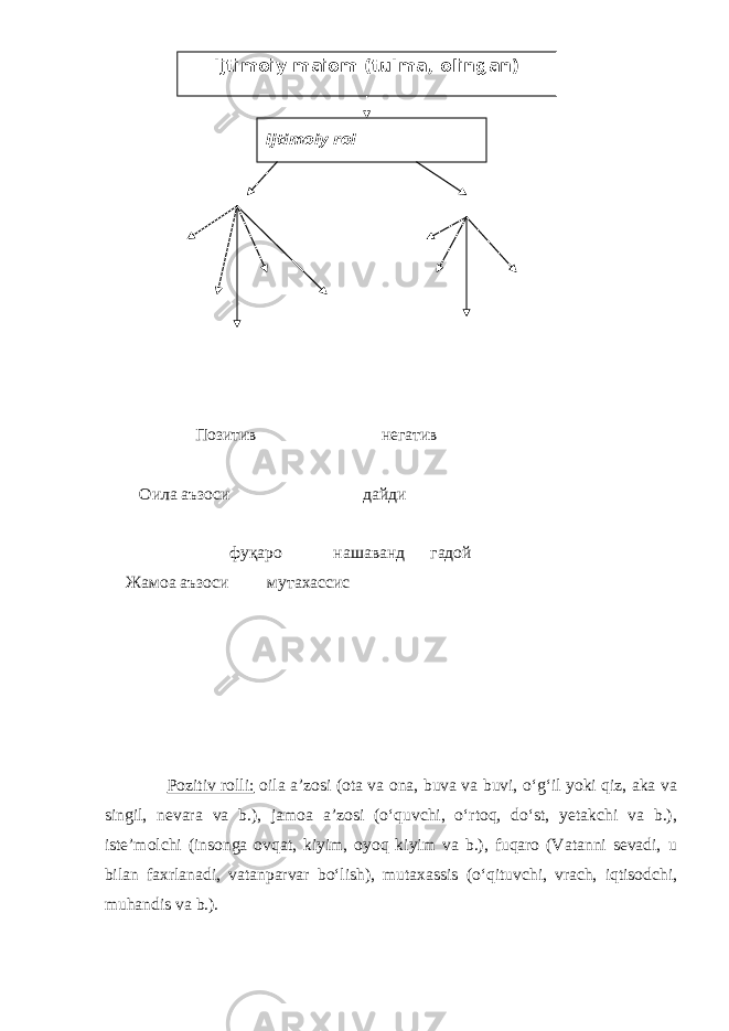  Позитив негатив Оила аъзоси дайди фуқаро нашаванд гадой Жамоа аъзоси мутахассис Pozitiv rolli: oila a’zosi (ota va ona, buva va buvi, o‘g‘il yoki qiz, aka va singil, nevara va b.), jamoa a’zosi (o‘quvchi, o‘rtoq, do‘st, yetakchi va b.), iste’molchi (insonga ovqat, kiyim, oyoq kiyim va b.), fuqaro (Vatanni sevadi, u bilan faxrlanadi, vatanparvar bo‘lish), mutaxassis (o‘qituvchi, vrach, iqtisodchi, muhandis va b.). Ijtimoiy maіom (tuІma, olingan) Ijtimoiy rol 