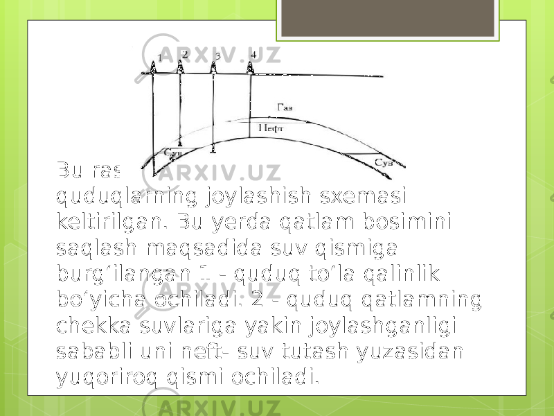 Bu rasmda antiklinal strukturada quduqlarning joylashish sxemasi keltirilgan. Bu yerda qatlam bosimini saqlash maqsadida suv qismiga burgʻilangan 1 - quduq toʻla qalinlik boʻyicha ochiladi. 2 - quduq qatlamning chekka suvlariga yakin joylashganligi sababli uni neft- suv tutash yuzasidan yuqoriroq qismi ochiladi. 