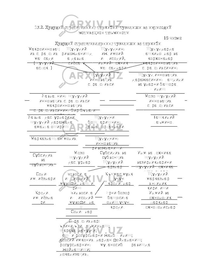 17.2. Ҳудудий стратегиянинг таркибий тузилиши ва иқтисодий мотивацион таъминоти 16-чизма Ҳудудий стратегияларнинг тузилиши ва таркиби Макроинновац ия стратегия ма=сади (щудудий аспект) Щудудий ривожланишд а давлат сиёсати Щудуднинг ижтимоий- и=тисодий, илмий-техник ма=садлари Щудудларда ташкилотлар ва корхоналар макроинновация стратегиясининг ма=садлари Щудудий инновация стратегияси Щудуд инновация даражасининг тащлили ва уларни башорат =илиш Давлатнинг щудудий инновация стратегияси макроинновация стратегиясининг бир былаги сифатида Мезо щудудий инновация стратегияси Давлат дастурларини щудудий даражада амалга ошириш Щудудни бош=аришнинг давлат органлари Ташкилий таъминот Марказлашган молия Щудуднинг инновация ривожланиши Субсидия ва субвенция Мезо щудудий дастурлар Субсидия ва субвенция Щудудий =арзлар Илм ва техника щудудий вазирликларини щудудий техника =ымиталари Соли= имтиёзлари Бевосита и=тисодий мувофи=лашти риш Кычмас мулк учун кредитлар Щудудий марказлар янгилик киритиши быйичаКредит имтиёзла ри Билвосита и=тисодий мувофи=ла ш Ерни бозор бащосига олиш учун кредит Илмий ва технологик парклар технополислар Соли=лар Стратегиялар: ызини-ызи таъминлаш; щаракатланувчи; таш=и ресурсларни жалб =илиш; асосий имкониятлардан фойдаланиш; ресурсларнинг мутаносиб равишда жойлашиши; локализация. 
