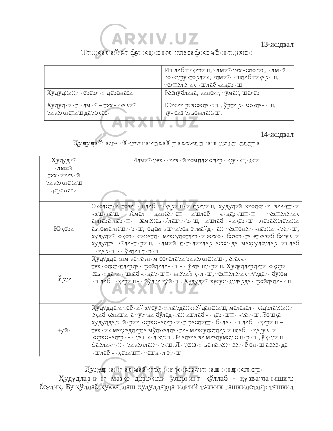 13-жадвал Ташкилий ва функционал тавсиф комбинацияси Ишлаб чиқариш, илмий-технология, илмий- конструкторлик, илмий-ишлаб чиқариш, технологик ишлаб чиқариш Ҳудуднинг иерархия даражаси Республика, вилоят, туман, шаҳар Ҳудуднинг илмий – техникавий ривожланиш даражаси Юксак ривожланиш, ўрта ривожланиш, кучсиз ривожланиш. 14-жадвал Ҳудудий илмий-техникавий ривожланиш поғаналари Ҳудудий илмий- техникавий ривожланиш даражаси Илмий-техникавий комплекслари функцияси Юқори Экологик тоза ишлаб чиқаришни яратиш, ҳудудий экологик вазиятни яхшилаш. Амал қилаётган ишлаб чиқаришнинг технологик аппаратларини замонавийлаштириш, ишлаб чиқариш жараёнларини автоматлаштириш, одам иштирок этмайдиган технологияларни яратиш, ҳудудий юқори сифатли маҳсулотларни жаҳон бозорига етказиб берувчи ҳудудга айлантириш, илмий янгиликлар асосида маҳсулотлар ишлаб чиқаришни ўзлаштириш Ўрта Ҳудудда илм ва таълим соҳалари ривожланиши, етакчи технологиялардан фойдаланишни ўзлаштириш. Ҳудудлардаги юқори савиядаги ишлаб чиқаришни жорий қилиш, технологик турдаги буюм ишлаб чиқаришни йўлга қўйиш. Ҳудудий хусусиятлардан фойдаланиш +уйи Ҳудуддаги табиий хусусиятлардан фойдаланиш, малакали кадрларнинг оқиб келишига туртки бўладиган ишлаб чиқаришни яратиш. Бошқа ҳудуддаги йирик корхоналарнинг фаолияти билан ишлаб чиқариш – техник мақсадларга мўлжалланган маҳсулотлар ишлаб чиқарувчи корхоналарини ташкил этиш. Малака ва маълумот ошириш, ўқитиш фаолиятини ривожлантириш. Лицензия ва патент сотиб олиш асосида ишлаб чиқаришни ташкил этиш Ҳудуднинг илмий-техник ривожланиш индикатори Ҳудудларнинг мавқе даражаси уларнинг қўллаб - қувватланишига боғлиқ. Бу қўллаб-қувватлаш ҳудудларда илмий-техник ташкилотлар ташкил 