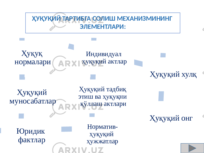 Ҳуқуқ нормалари Ҳуқуқий муносабатлар Юридик фактлар Норматив- ҳуқуқий ҳужжатларҲуқуқий тадбиқ этиш ва ҳуқуқни қўллаш актлари Индивидуал ҳуқуқий актлар Ҳуқуқий хулқ Ҳуқуқий онгҲУҚУҚИЙ ТАРТИБГА СОЛИШ МЕХАНИЗМИНИНГ ЭЛЕМЕНТЛАРИ: 