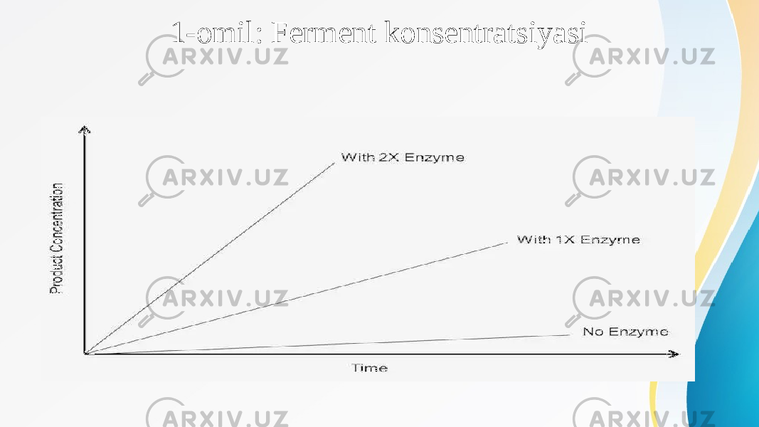 1-omil: Ferment konsentratsiyasi 