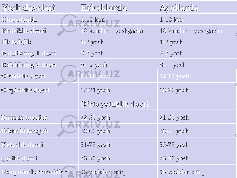 Yosh davrlari Erkaklarda Ayollarda Chaqaloqlik 1-10 kun 1-10 kun Emiziklik davri 10 kundan 1 yoshgacha 10 kundan 1 yoshgacha Ilk bolalik 1-2 yosh 1-2 yosh Bolalikning 1-davri 3-7 yosh 3-7 yosh Bolalikning 2-davri 8-12 yosh 8-11 yosh O‘smirlik davri 13-16 yosh 12-15 yosh O‘spirinlik davri 17-21 yosh 16-20 yosh O‘rta yetuklik davri Birinchi bosqich 22-35 yosh 21-35 yosh Ikkinchi bosqich 36-60 yosh 36-55 yosh Keksalik davri 61-75 yosh 56-75 yosh qarilik davri 76-90 yosh 76-90 yosh Uzoq umr ko‘ruvchilar 90 yoshdan ortiq 90 yoshdan ortiq 