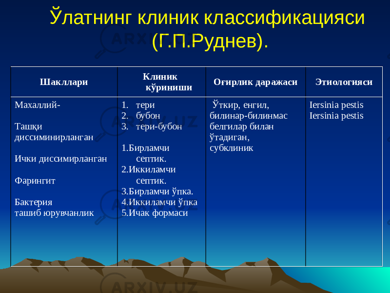 Ўлатнинг клиник классификацияси (Г.П.Руднев). Шакллари Клиник кўриниши Оғирлик даражаси Этиологияси Махаллий- Ташқи диссиминирланган Ички диссимирланган Фарингит Бактерия ташиб юрувчанлик 1. тери 2. бубон 3. тери-бубон 1.Бирламчи септик. 2.Иккиламчи септик. 3.Бирламчи ўпка. 4.Иккиламчи ўпка 5.Ичак формаси Ўткир, енгил, билинар-билинмас белгилар билан ўтадиган, субклиник Iersinia pestis Iersinia pestis 