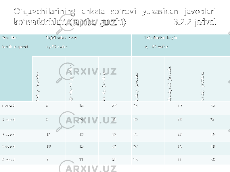 O’quvchilarining anketa so’rovi yuzasidan javoblari ko’rsatkichlari (tajriba guruhi) 3.2.2-jadval 