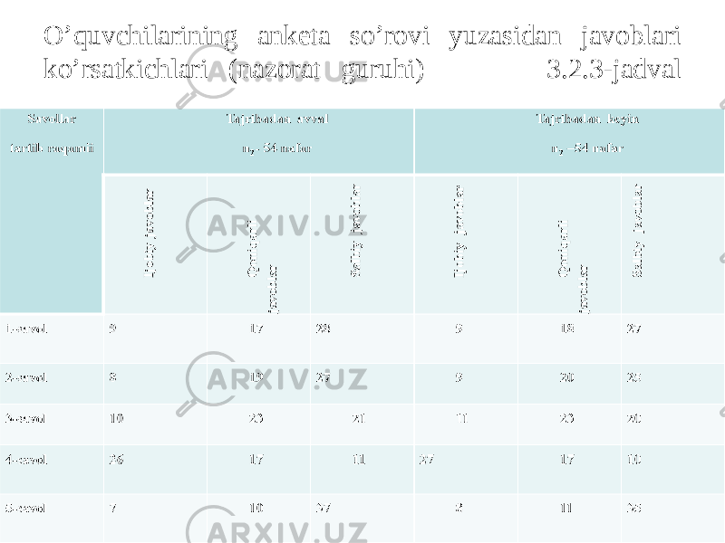 O’quvchilarining anketa so’rovi yuzasidan javoblari ko’rsatkichlari (nazorat guruhi) 3.2.3-jadval 