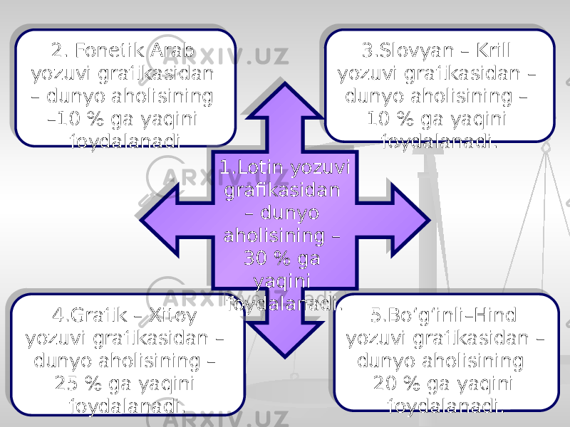 2. Fonetik Arab yozuvi grafikasidan – dunyo aholisining –10 % ga yaqini foydalanadi 3.Slovyan – Krill yozuvi grafikasidan – dunyo aholisining – 10 % ga yaqini foydalanadi. 4.Grafik – Xitoy yozuvi grafikasidan – dunyo aholisining – 25 % ga yaqini foydalanadi. 5.Bo‘g‘inli–Hind yozuvi grafikasidan – dunyo aholisining 20 % ga yaqini foydalanadi. 1.Lotin yozuvi grafikasidan – dunyo aholisining – 30 % ga yaqini foydalanadi.2D 09 200A13 202E 0B 34 0905 13 2E 0B 37 0905 13 2D 0B 2B 0905 13 2D 0B 2E 06 200A 02 34 09021B 0B 