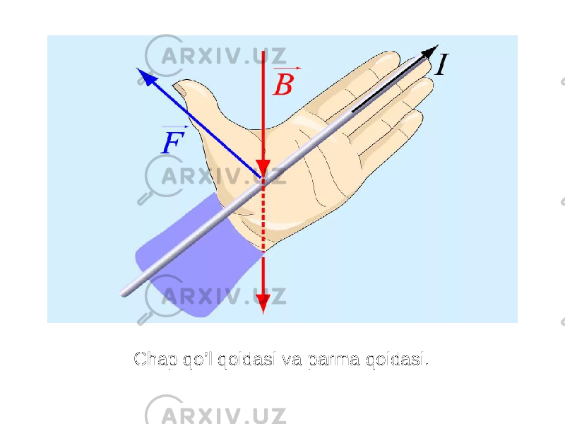 Chap qo’l qoidasi va parma qoidasi. 