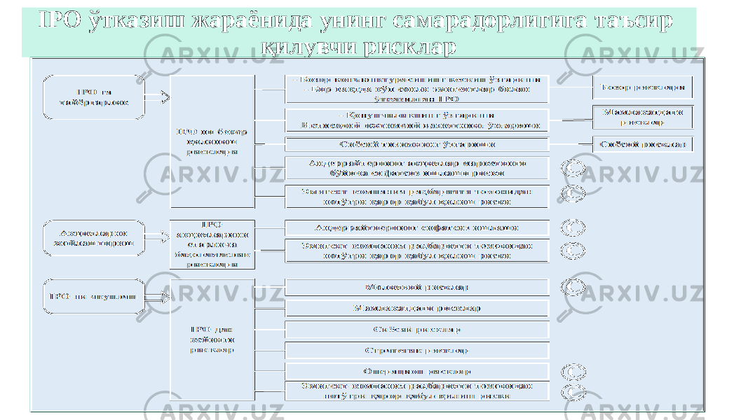 IPO ўтказиш жараёнида унинг самарадорлигига таъсир қилувчи рисклар 