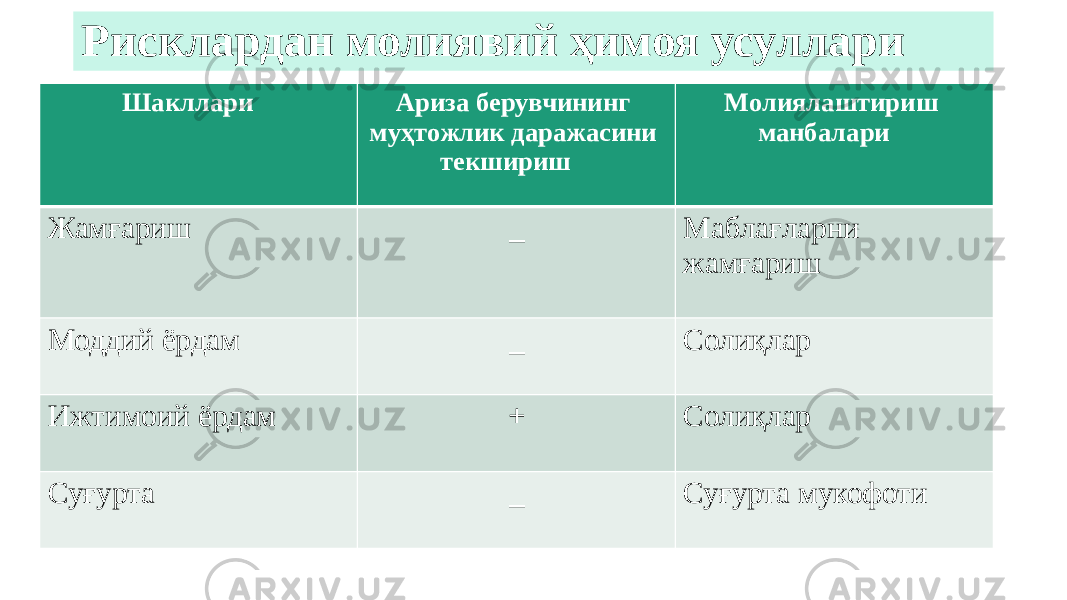 Рисклардан молиявий ҳимоя усуллари Шакллари Ариза берувчининг муҳтожлик даражасини текшириш Молиялаштириш манбалари Жамғариш _ Маблағларни жамғариш Моддий ёрдам _ Солиқлар Ижтимоий ёрдам + Солиқлар Суғурта _ Суғурта мукофоти 