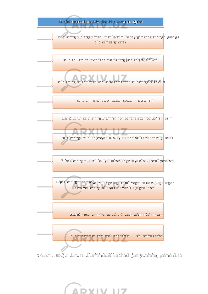  2-rasm. Budjet daromadlarini shakllantirish jarayonining prinsiplari Budjet daromadlarini shakllantirish jarayonining prinsiplari soliqlarning budjetga olinishi mamlakat milliy boyligi manbalarining tugashiga olib kelmasligi kerak soliqlar ularni to’lovchilar o’rtasida teng (adolatli) taqsimlani shi lozim soliqlarning ishlab chiqaruvchilar aylanma fondlari hajmiga ta’sir ko’rs atmasligi soliqlarning sof daromadga nisbatan hisoblanishi soliqlarning undirilish jarayoni xususiy sektorni siqib chiqarmasligi kerak sub y ektlarning mustaqil faoliyat ko’rsatishiga rioya etish (sharoit yaratish) sub y ektlarning x atti - harakati va intilishiga bog’liq bo’lmagan holda vujudga kelgan daromadlarning to’liq yoki qisman budjetga olinishi budjet mexanizmining rag’batlantiruvchi ta’sirini ta’minlash budjet daromadlarini shakllantirishda ulushli ishtirok etish davlat uchun soliqlarning undirilishi iloji boricha arzonroq bo’lishi lozim 
