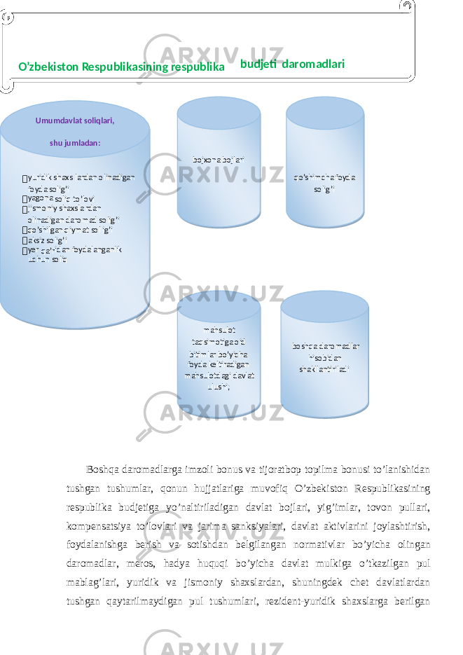  Boshqa daromadlarga imzoli bonus va tijoratbop topilma bonusi to’lanishidan tushgan tushumlar, qonun hujjatlariga muvofiq O’zbekiston Respublikasining respublika budjetiga yo’naltiriladigan davlat bojlari, yig’imlar, tovon pullari, kompensatsiya to’lovlari va jarima sanksiyalari, davlat aktivlarini joylashtirish, foydalanishga berish va sotishdan belgilangan normativlar bo’yicha olingan daromadlar, meros, hadya huquqi bo’yicha davlat mulkiga o’tkazilgan pul mablag’lari, yuridik va jismoniy shaxslardan, shuningdek chet davlatlardan tushgan qaytarilmaydigan pul tushumlari, rezident-yuridik shaxslarga berilgan O’zbekiston Respublikasining respublika budjeti daromadlari U mumdavlat soliqlari, shu jumladan:  yuridik shaxs lardan olinadigan foyda solig’i  yagona soliq to’lovi  jismoniy shaxsla rdan olinadigan daromad solig’i  qo’shilgan qiymat sol ig’i  aksiz solig’i  yer qa’r idan foydalanganlik uchun soliq bojxona bojlari qo’shimcha foyda solig’i mahsulot taqsimotiga oid bitimlar bo’yicha foyda keltiradigan mahsulotdagi davlat ulushi; boshqa daromadlar hisobidan shakllantiriladi 