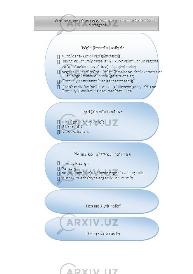  O’zbekiston Respublikasi davlat budjeti ning daromadlarining tuzilishi tarkibi quyidagicha: To’g’ri (bevosita) soliqlar :  yuridik shaxslar olinadigan foyda soli g`i ;  savdo va umumiy ovqatlanish korxonalari uchun yagona soliq to’lovidan davlat budjetiga ajratmalar;  yagona soliq to’lovidan (mikrofirmalar va kichik korxonalar bilan birgalikda) d avlat budjetiga ajratmalar;  jismoniy shaxslar dan olinadigan daromad soli g`i;  tadbirkorlik faoliyati bilan shug’ullanayotgan yuridik va jismoniy shaxslarning daromadidan olina Egri (bilvosita) soliqlar :  qo’shilgan qiymat solig’i;  aktsiz solig`i ;  bojxona bojlari; M ol - mulk solig’ i va r esurs to’lovlari :  mol - mulk solig’i;  y er solig’i;  y er osti boyliklaridan foydalanganlik uchun soliq ;  suv resurslaridan foydalanganlik uchun soliq Ustama foyda solig&#39;i Boshqa daromadlar 