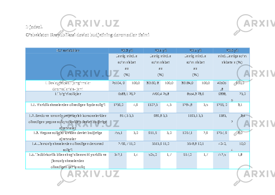  1-jadval. O’zbekiston Respublikasi davlat budjetining daromadlar tizimi Ko’rsatkichlar 2013 yil 2014 yil 2015 yil 2016 yil Jamig mlrd. a so’m nisbat an (%) Jamig mlrd. a so’m nisbat an (%) Jamig mlrd. a so’m nisbat an (%) mlrd. Jamiga so’m nisbata n (%) I. Davlat maqsadli jamg’rmalar daromadlarisiz– jami 25104, 9 100,0 30160, 8 100,0 36184,9 100,0 40505 ,8 100,0 1. To’g’ri soliqlar 6583,1 26,2 7790,4 25,8 8554,3 23,6 9338, 23,0 5 1.1. Yuridik shaxslardan olinadigan foyda solig’i 1239,0 4,9 1302,3 4,3 1284,8 3,5 1266, 0 3,1 1.2. Savdo va umumiy ovqatlanish korxonalaridan olinadigan yagona soliq to’lovidan davlat budjetiga ajratmalar 817,3 3,3 989,8 3,3 1193,1 3,3 1383, 3,4 2 1.3. Yagona soliq to’lovidan davlat budjetiga ajratmalar 755,1 3,0 911,6 3,0 1067,1 2,9 1237, 9 3,0 1.4. Jismoniy shaxslardan olinadigan daromad solig’i 2769,7 11,0 3313,9 11,0 3648,8 10,1 4040, 10,0 4 1.5. Tadbirkorlik bilan shug’ullanuvchi yuridik va jismoniy shaxslardan olinadigan qat’iy soliq 342,1 1,4 505,0 1,7 617,0 1,7 742,5 1,8 