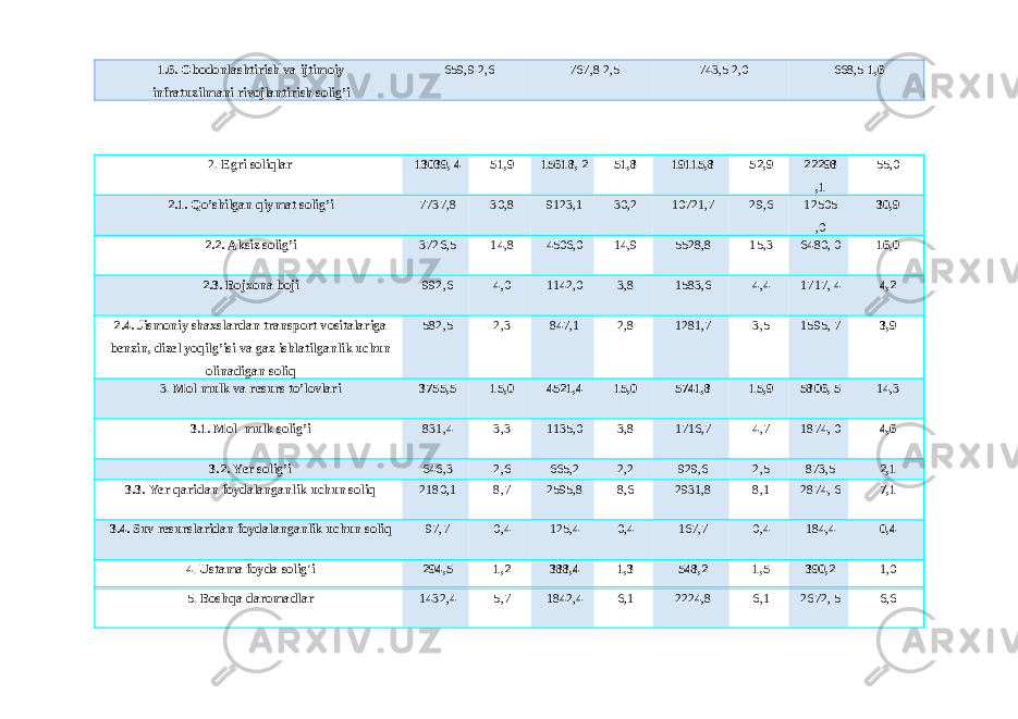 1.6. Obodonlashtirish va ijtimoiy infratuzilmani rivojlantirish solig’i 659,9 2,6 767,8 2,5 743,5 2,0 668,5 1,6 2. Egri soliqlar 13039, 4 51,9 15618, 2 51,8 19115,8 52,9 22298 ,1 55,0 2.1. Qo’shilgan qiymat solig’i 7737,8 30,8 9123,1 30,2 10721,7 29,6 12505 ,0 30,9 2.2. Aksiz solig’i 3726,5 14,8 4506,0 14,9 5528,8 15,3 6480, 0 16,0 2.3. Bojxona boji 992,6 4,0 1142,0 3,8 1583,6 4,4 1717, 4 4,2 2.4. Jismoniy shaxslardan transport vositalariga benzin, dizel yoqilg’isi va gaz ishlatilganlik uchun olinadigan soliq 582,5 2,3 847,1 2,8 1281,7 3,5 1595, 7 3,9 3. Mol-mulk va resurs to’lovlari 3755,5 15,0 4521,4 15,0 5741,8 15,9 5806, 5 14,3 3.1. Mol -mulk solig’i 831,4 3,3 1135,0 3,8 1716,7 4,7 1874, 0 4,6 3.2. Yer solig’i 646,3 2,6 665,2 2,2 929,6 2,5 873,5 2,1 3.3. Yer qaridan foydalanganlik uchun soliq 2180,1 8,7 2595,8 8,6 2931,8 8,1 2874, 6 7,1 3.4. Suv resurslaridan foydalanganlik uchun soliq 97,7 0,4 125,4 0,4 167,7 0,4 184,4 0,4 4. Ustama foyda solig&#39;i 294,5 1,2 388,4 1,3 548,2 1,5 390,2 1,0 5. Boshqa daromadlar 1432,4 5,7 1842,4 6,1 2224,8 6,1 2672, 5 6,6 