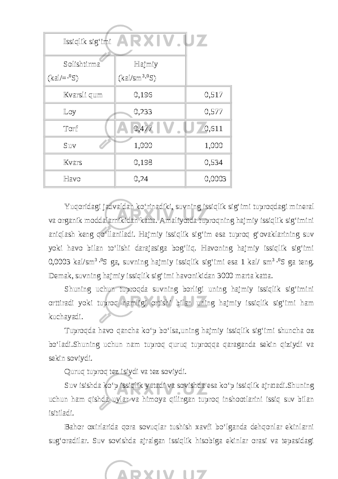 Issiqlik sig‘imi Solishtirma (kal/=· 0 S) Hajmiy (kal/sm 3 · 0 S) Кvarsli qum 0,196 0,517 Loy 0,233 0,577 Torf 0,477 0,611 Suv 1,000 1,000 Кvars 0,198 0,534 Havo 0,24 0,0003   Yuqoridagi jadvaldan ko‘rinadiki, suvning issiqlik sig‘imi tuproqdagi mineral va organik moddalarnikidan katta. Amaliyotda tuproqning hajmiy issiqlik sig‘imini aniqlash keng qo‘llaniladi. Hajmiy issiqlik sig‘im esa tuproq g‘ovaklarining suv yoki havo bilan to‘lishi darajasiga bog‘liq. Havoning hajmiy issiqlik sig‘imi 0,0003 kal/sm 3   · 0 S ga, suvning hajmiy issiqlik sig‘imi esa 1 kal/ sm 3   · 0 S ga teng. Demak, suvning hajmiy issiqlik sig‘imi havonikidan 3000 marta katta. Shuning uchun tuproqda suvning borligi uning hajmiy issiqlik sig‘imini orttiradi yoki tuproq namligi ortishi bilan uning hajmiy issiqlik sig‘imi ham kuchayadi. Tuproqda havo qancha ko‘p bo‘lsa,uning hajmiy issiqlik sig‘imi shuncha oz bo‘ladi.Shuning uchun nam tuproq quruq tuproqqa qaraganda sekin qiziydi va sekin soviydi. Quruq tuproq tez isiydi va tez soviydi. Suv isishda ko‘p issiqlik yutadi va sovishda esa ko‘p issiqlik ajratadi.Shuning uchun ham qishda uylar va himoya qilingan tuproq inshootlarini issiq suv bilan isitiladi. Bahor oxirlarida qora sovuqlar tushish xavfi bo‘lganda dehqonlar ekinlarni sug‘oradilar. Suv sovishda ajralgan issiqlik hisobiga ekinlar orasi va tepasidagi 