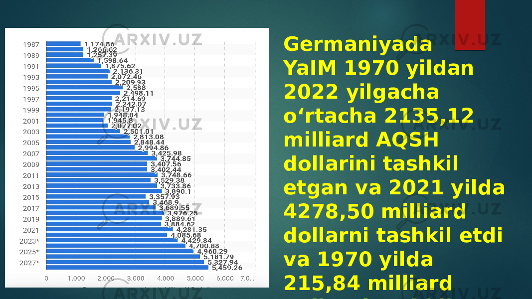 Germaniyada YaIM 1970 yildan 2022 yilgacha o‘rtacha 2135,12 milliard AQSH dollarini tashkil etgan va 2021 yilda 4278,50 milliard dollarni tashkil etdi va 1970 yilda 215,84 milliard dollarni tashkil qilgan edi. 