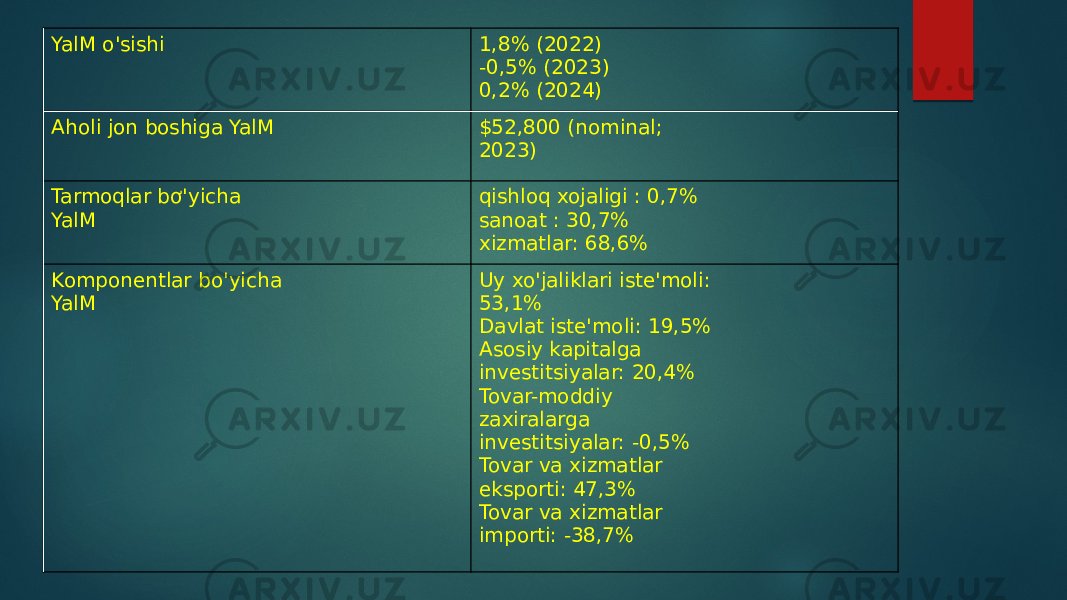 YalM o&#39;sishi 1,8% (2022) -0,5% (2023) 0,2% (2024) Aholi jon boshiga YalM $52,800 (nominal; 2023) Tarmoqlar bơ&#39;yicha YalM qishloq xojaligi : 0,7% sanoat : 30,7% xizmatlar: 68,6% Komponentlar bo&#39;yicha YalM Uy xo&#39;jaliklari iste&#39;moli: 53,1% Davlat iste&#39;moli: 19,5% Asosiy kapitalga investitsiyalar: 20,4% Tovar-moddiy zaxiralarga investitsiyalar: -0,5% Tovar va xizmatlar eksporti: 47,3% Tovar va xizmatlar importi: -38,7% 