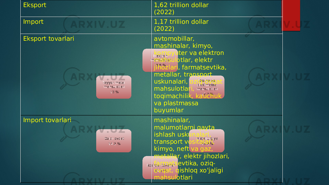 Elektron mahsulotlar 8.8 % Rezina va plastmassa mahsulotlari 17.3 % Metallurgiya 15.2 % Boshqa tovarlar 31.5 %Oziq- ovqat 14.2 %Tayyor metal mahsulotlari 13 %Eksport 1,62 trillion dollar (2022) Import 1,17 trillion dollar (2022) Eksport tovarlari avtomobillar, mashinalar, kimyo, kompyuter va elektron mahsulotlar, elektr jihozlari, farmatsevtika, metallar, transport uskunalari, oziq-ovqat mahsulotlari, toqimachilik, kauchuk va plastmassa buyumlar Import tovarlari mashinalar, malumotlarni qayta ishlash uskunalari, transport vositalari, kimyo, neft va gaz, metallar, elektr jihozlari, farmatsevtika, oziq- ovqat, qishloq xo&#39;jaligi mahsulotlari 