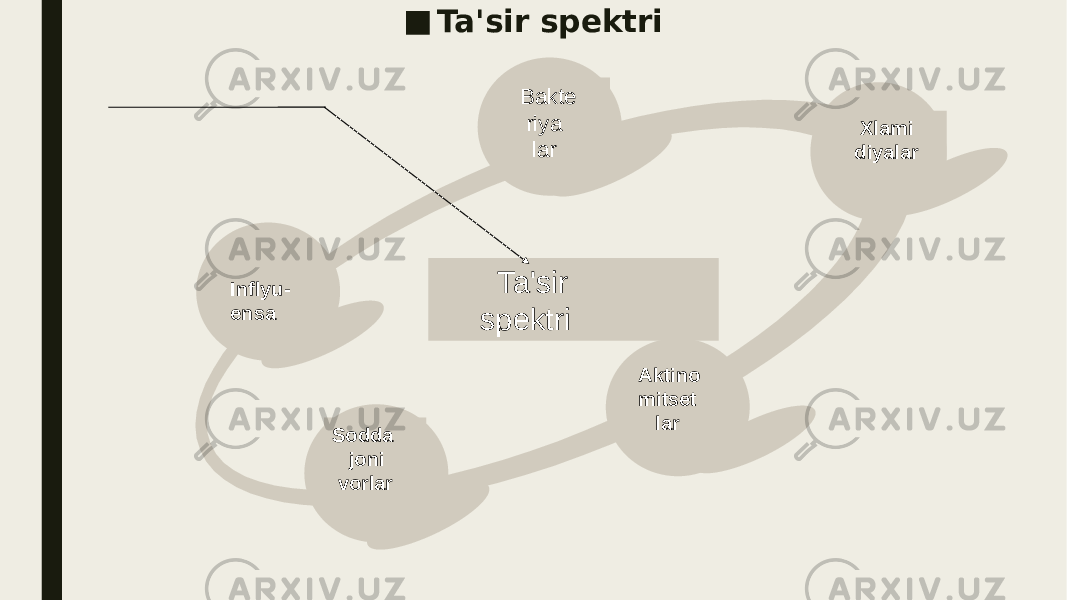 ■ Ta&#39;sir spektri Inflyu- ensa Bakte riya lar Xlami diyalar Aktino mitset lar Sodda joni vorlar Ta&#39;sir spektri 