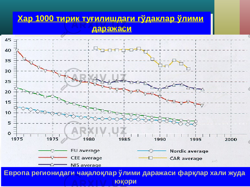 Хар 1000 тирик туғилишдаги гўдаклар ўлими даражасиХар 1000 тирик туғилишдаги гўдаклар ўлими даражаси Европа регионидаги чақалоқлар ўлими даражаси фарқлар хали жуда юқориЕвропа регионидаги чақалоқлар ўлими даражаси фарқлар хали жуда юқори 