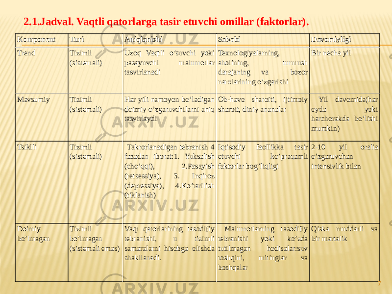 2.1.Jadval. Vaqtli qatorlarga tasir etuvchi omillar (faktorlar). Komponent Turi Aniqlanishi Sababi Davomiyligi Trend Tizimli (sistemali) Uzoq Vaqtli o’suvchi yoki pasayuvchi malumotlar tasvirlanadi Texnologiyalarning, aholining, turmush darajaning va bozor narxlarining o’zgarishi Bir necha yil Mavsumiy Tizimli (sistemali) Har yili namoyon bo’ladigan doimiy o’zgaruvchilarni aniq tasvirlaydi Ob-havo sharoiti, ijtimoiy sharoit, diniy ananalar Yil davomida(har oyda yoki harchorakda bo’lishi mumkin) Tsiklli Tizimli (sistemali) Takrorlanadigan tebranish 4 fazadan iborat:1. Yuksalish (cho’qqi), 2.Pasayish (retsessiya), 3. Inqiroz (depressiya), 4.Ko’tarilish (tiklanish) Iqtisodiy faollikka tasir etuvchi ko’praqamli faktorlar bog’liqligi 2-10 yil oralia o’zgaruvchan intensivlik bilan Doimiy bo’lmagan Tizimli bo’lmagan (sistemali emas) Vaqt qatorlarining tasodifiy tebranishi, u tizimli samaralarni hisobga olishda shakllanadi. Malumotlarning tasodifiy tebranishi yoki ko’zda tutilmagan hodisalar:suv toshqini, mitinglar va boshqalar Qiska muddatli va bir martalik 7 