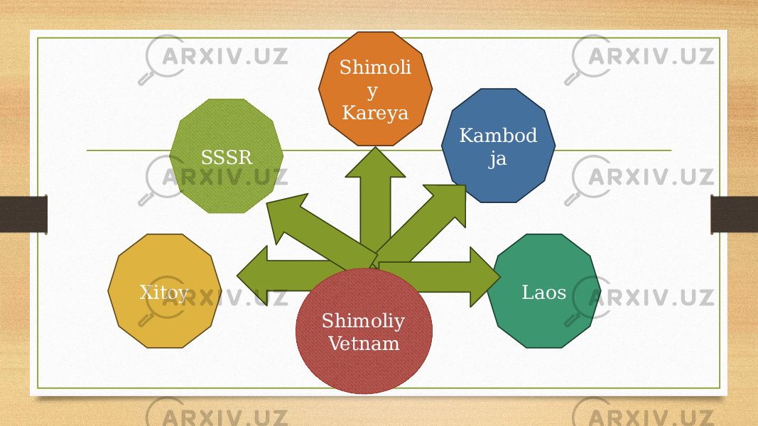 Shimoli y Kareya LaosSSSR Xitoy Kambod ja Shimoliy Vetnam 