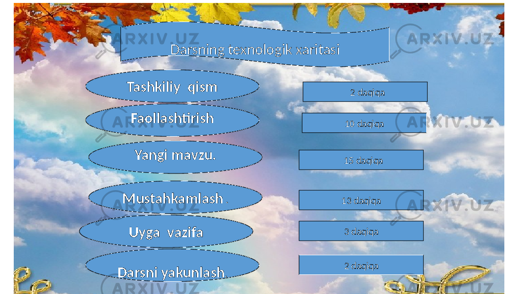 Darsning texnologik xaritasi Tashkiliy qism Faollashtirish Yangi mavzu. Mustahkamlash . Darsni yakunlash . 2 daqiqa 10 daqiqa 15 daqiqa 13 daqiqa 2 daqiqaUyga vazifa 3 daqiqa 