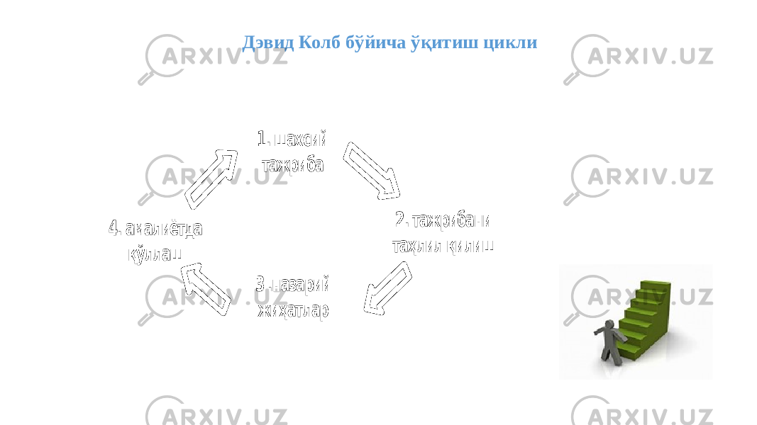 Дэвид Колб бўйича ўқитиш цикли 1. шахсий тажриба 2. тажрибани таҳлил қилиш 4. амалиётда қўллаш 3 .назарий жиҳатлар 