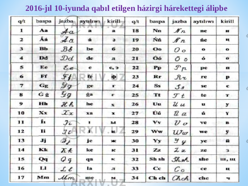 2016-jıl 10-iyunda qabıl etilgen házirgi hárekettegi álipbe 