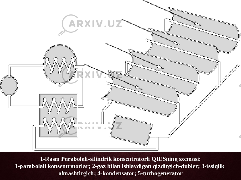 1-Rasm Parabolali-silindrik konsentratorli QIESning sxemasi: 1-parabolali konsentratorlar; 2-gaz bilan ishlaydigan qizdirgich-dubler; 3-issiqlik almashtirgich; 4-kondensator; 5-turbogenerator 