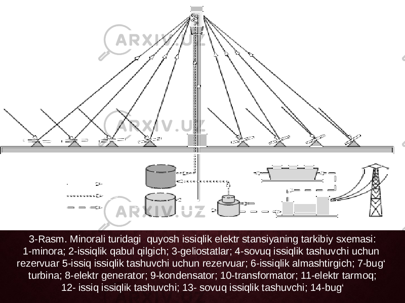 3-Rasm. Minorali turidagi quyosh issiqlik elektr stansiyaning tarkibiy sxemasi: 1-minora; 2-issiqlik qabul qilgich; 3-geliostatlar; 4-sovuq issiqlik tashuvchi uchun rezervuar 5-issiq issiqlik tashuvchi uchun rezervuar; 6-issiqlik almashtirgich; 7-bug‘ turbina; 8-elektr generator; 9-kondensator; 10-transformator; 11-elektr tarmoq; 12- issiq issiqlik tashuvchi; 13- sovuq issiqlik tashuvchi; 14-bug‘ 