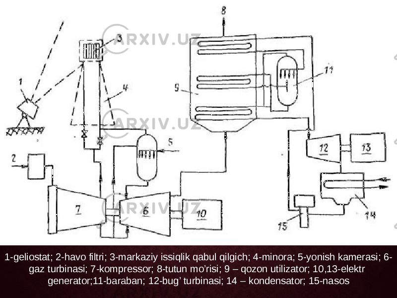 1-geliostat; 2-havo filtri; 3-markaziy issiqlik qabul qilgich; 4-minora; 5-yonish kamerasi; 6- gaz turbinasi; 7-kompressor; 8-tutun mo’risi; 9 – qozon utilizator; 10,13-elektr generator;11-baraban; 12-bug’ turbinasi; 14 – kondensator; 15-nasos 