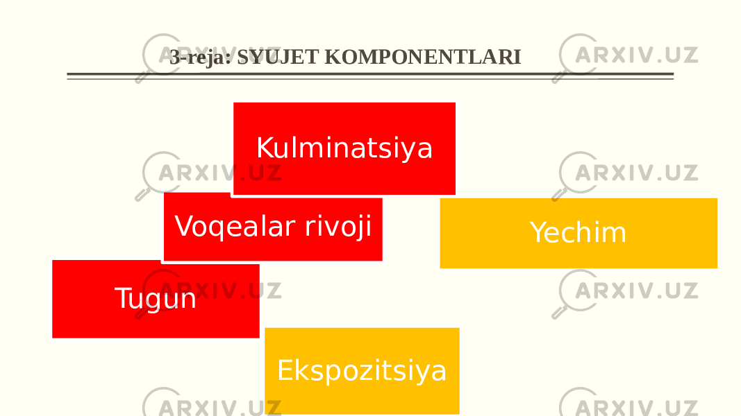  3-reja: SYUJET KOMPONENTLARI EkspozitsiyaTugun Voqealar rivoji Kulminatsiya Yechim 