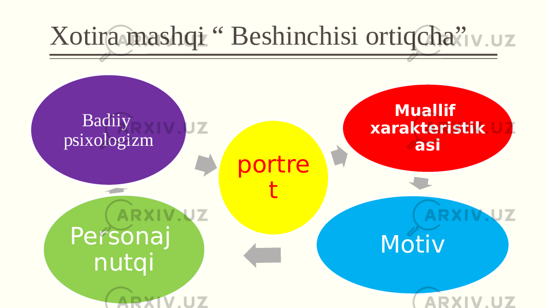 Xotira mashqi “ Beshinchisi ortiqcha” portre t Muallif xarakteristik asi Motiv Personaj nutqi Badiiy psixologizm 