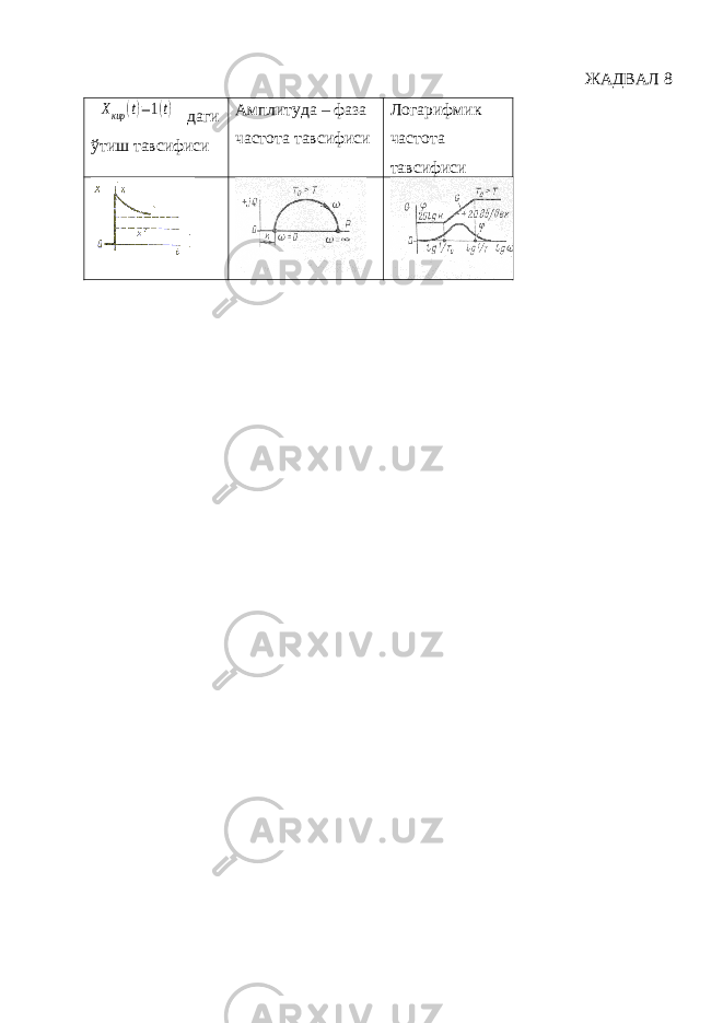 ЖАДВАЛ 8Xкир (t)=1(t) даги ўтиш тавсифиси Амплитуда – фаза частота тавсифиси Логарифмик частота тавсифиси 