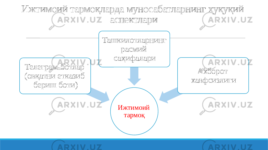 Ижтимоий тармоқларда муносабатларнинг ҳуқуқий аспектлари Ижтимоий тармоқТелеграм-ботлар (овқатни етказиб бериш боти) Ташкилотларнинг расмий саҳифалари Ахборот хавфсизлиги 